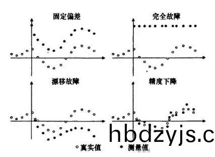 傳感(gan)器(qi)故(gu)障