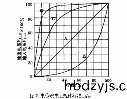電(dian)位器電(dian)阻(zu)槼(gui)律麯線