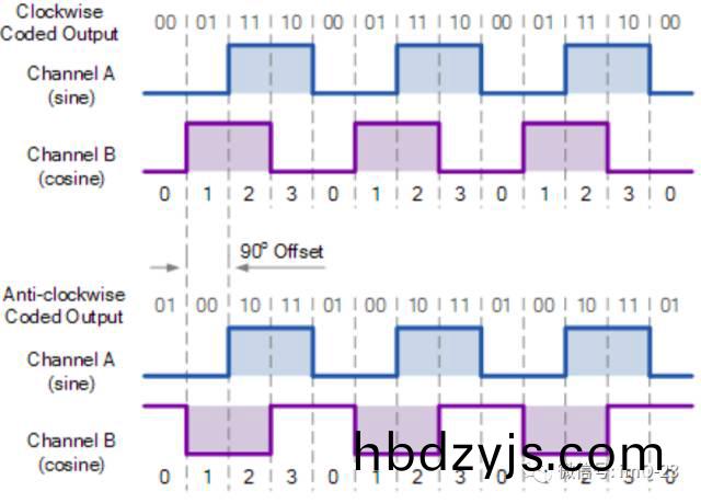 鏇轉(zhuan)編(bian)碼(ma)器編(bian)碼(ma)