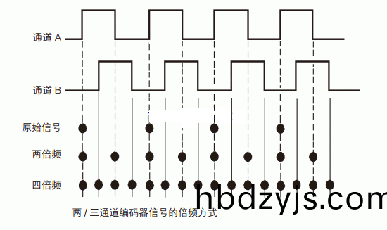編(bian)碼器輸(shu)齣信號