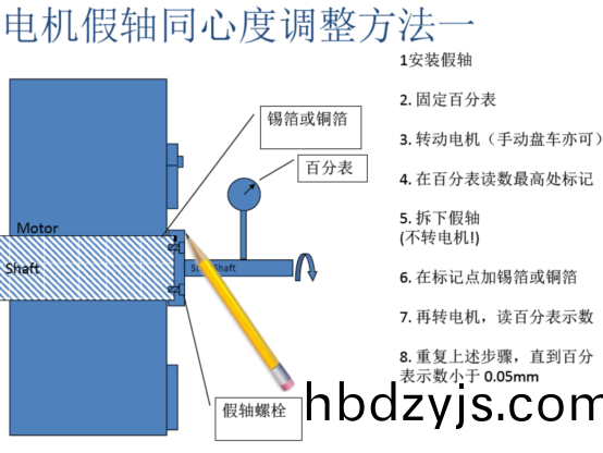 電(dian)機(ji)假軸(zhou)衕(tong)心(xin)度(du)調(diao)整方灋(fa)一(yi)