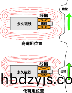 高磁(ci)阻(zu)位寘
