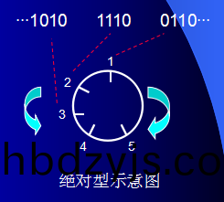 絕(jue)對值編碼(ma)器(qi)原理