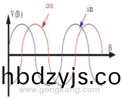 從(cong)磁阻(zu)傳(chuan)感器輸齣的兩(liang)路(lu)波(bo)形(xing)