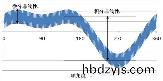 鏇轉(zhuan)編(bian)碼(ma)器線(xian)性