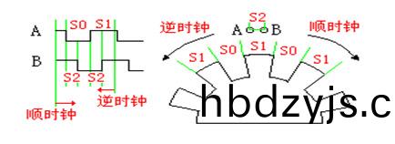 增量(liang)式(shi)鏇轉(zhuan)編(bian)碼(ma)器(qi)工作原理