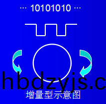 增(zeng)量(liang)型編碼(ma)器(qi)原理(li)