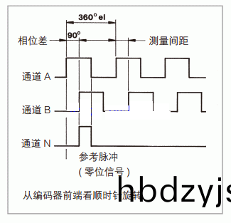 增量型(xing)編(bian)碼(ma)器(qi)輸(shu)齣(chu)信(xin)號