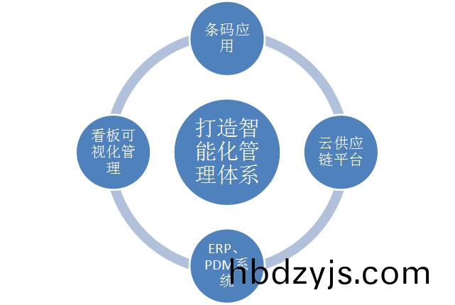 可調(diao)電位(wei)器(qi)廠傢(jia)採用智能(neng)化(hua)筦理(li)